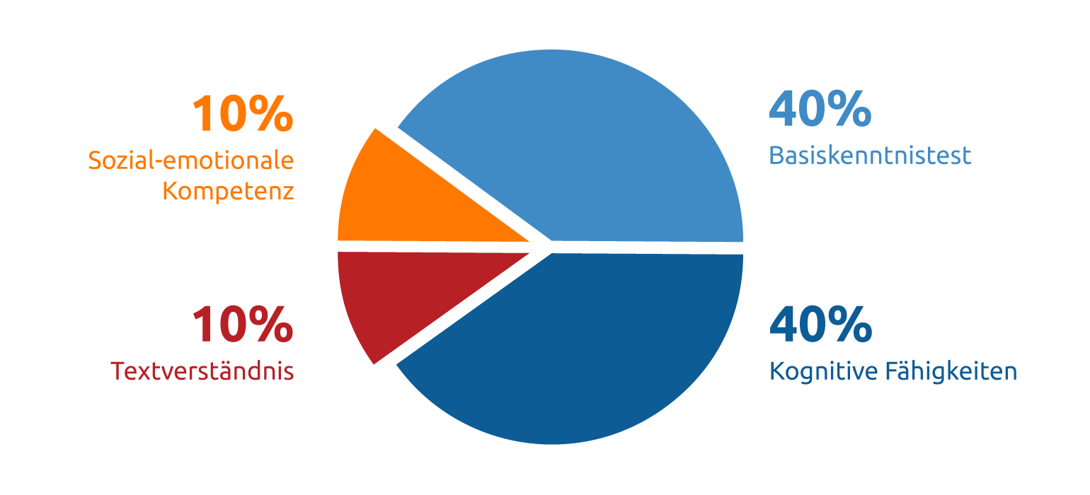 medat punkteverteilung