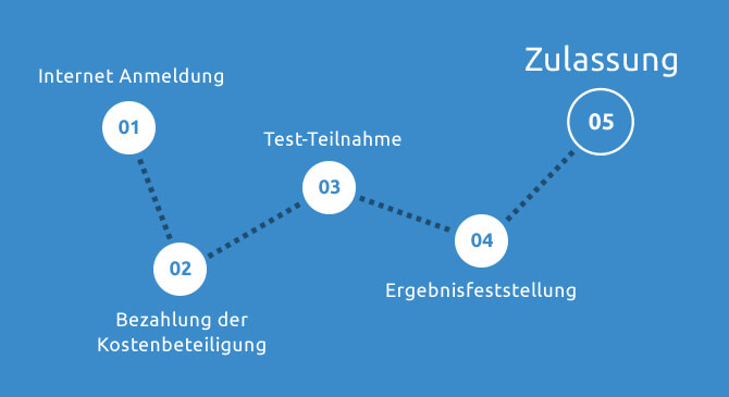 Darstellung der Schritte am Weg zum Medizinstudium: Von der Anmeldung bis zur Zulassung.